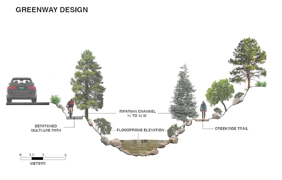 Cross-sectional diagram showing greenway design with road, trees, walking path, and water channel. Labels indicate design elements.