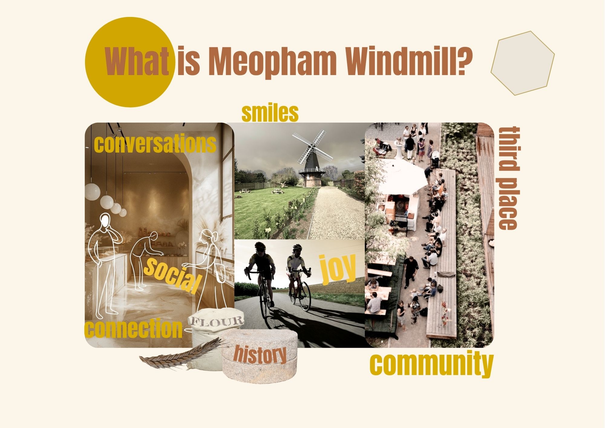 A collage titled "What is Meopham Windmill?" combines photos of the windmill, cyclists on a path, people at a community event and a rustic interior, with words including conversations, smiles, social, history and community.