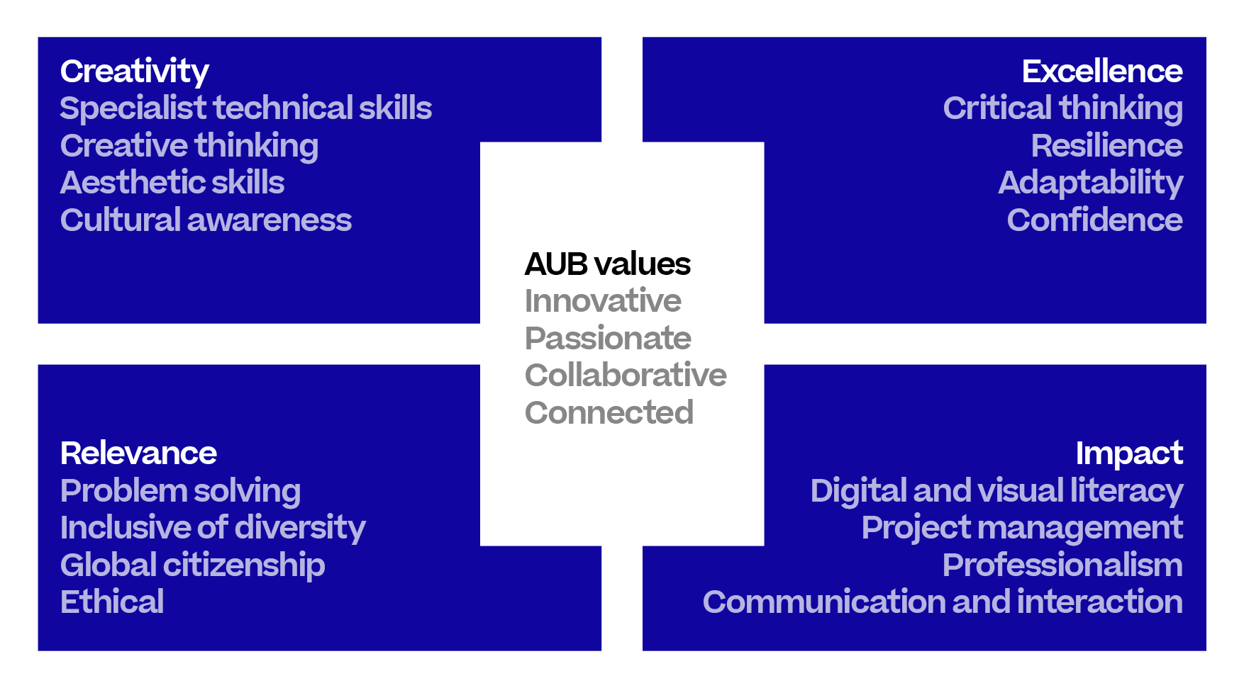Diagram outlining four categories of AUB graduate attributes. Blocks of text appear in all four corners and the centre.