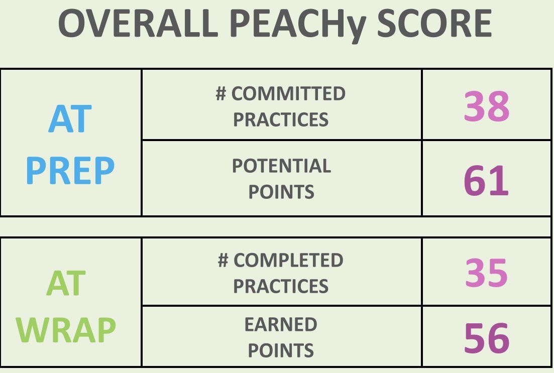 A table titled 'Overall peachy score' showing AT Prep and AT Wrap practice counts and points, with the figures 38, 61, 35 and 56 in pink.