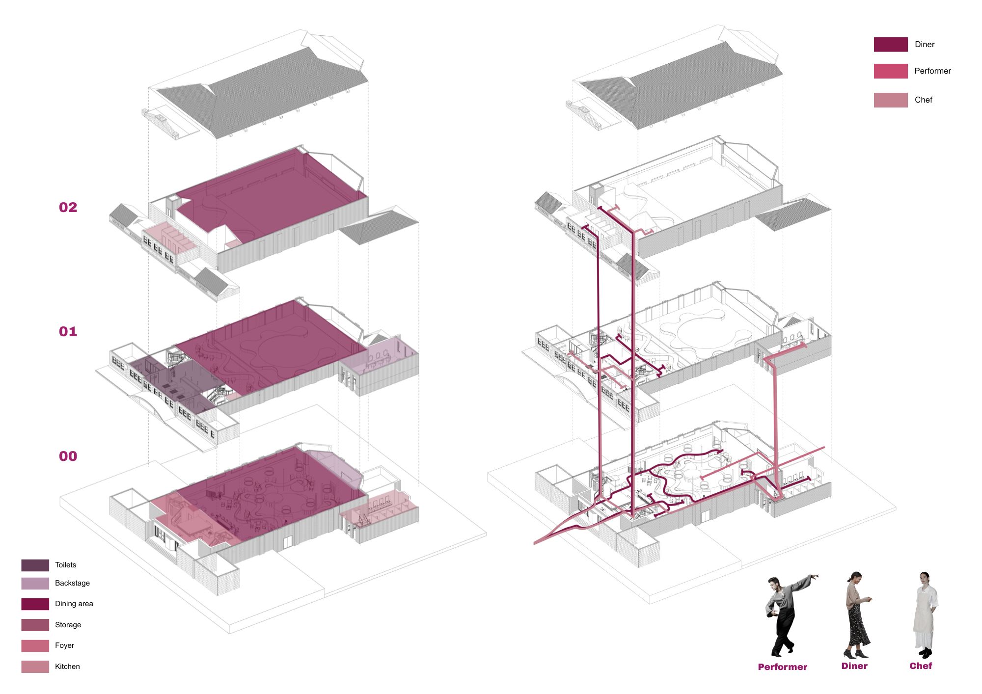An architectural diagram showing three levels of a building with labelled areas for 'diner', 'performer', and 'chef'. The space is illustrated in a 3D perspective, highlighting different sections and flow paths with colour-coded lines and annotations.
