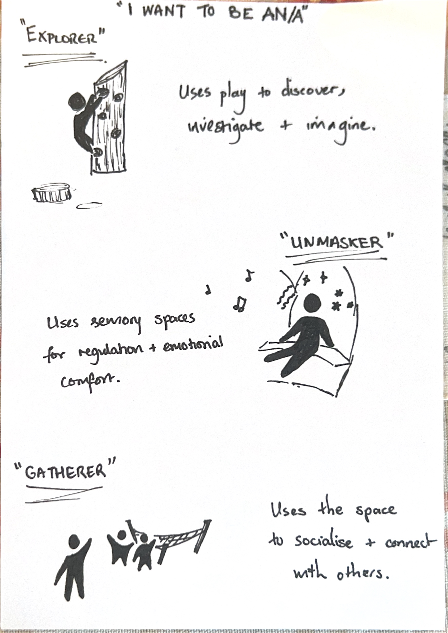 A hand-drawn illustration with three sections. The top section shows a figure climbing a rock wall, labelled "Explorer" with text about discovery. The middle section depicts a person sitting in a sensory space, labelled "Unmasker". The bottom section features figures interacting near a tent, labelled "Gatherer", with text about socialising.