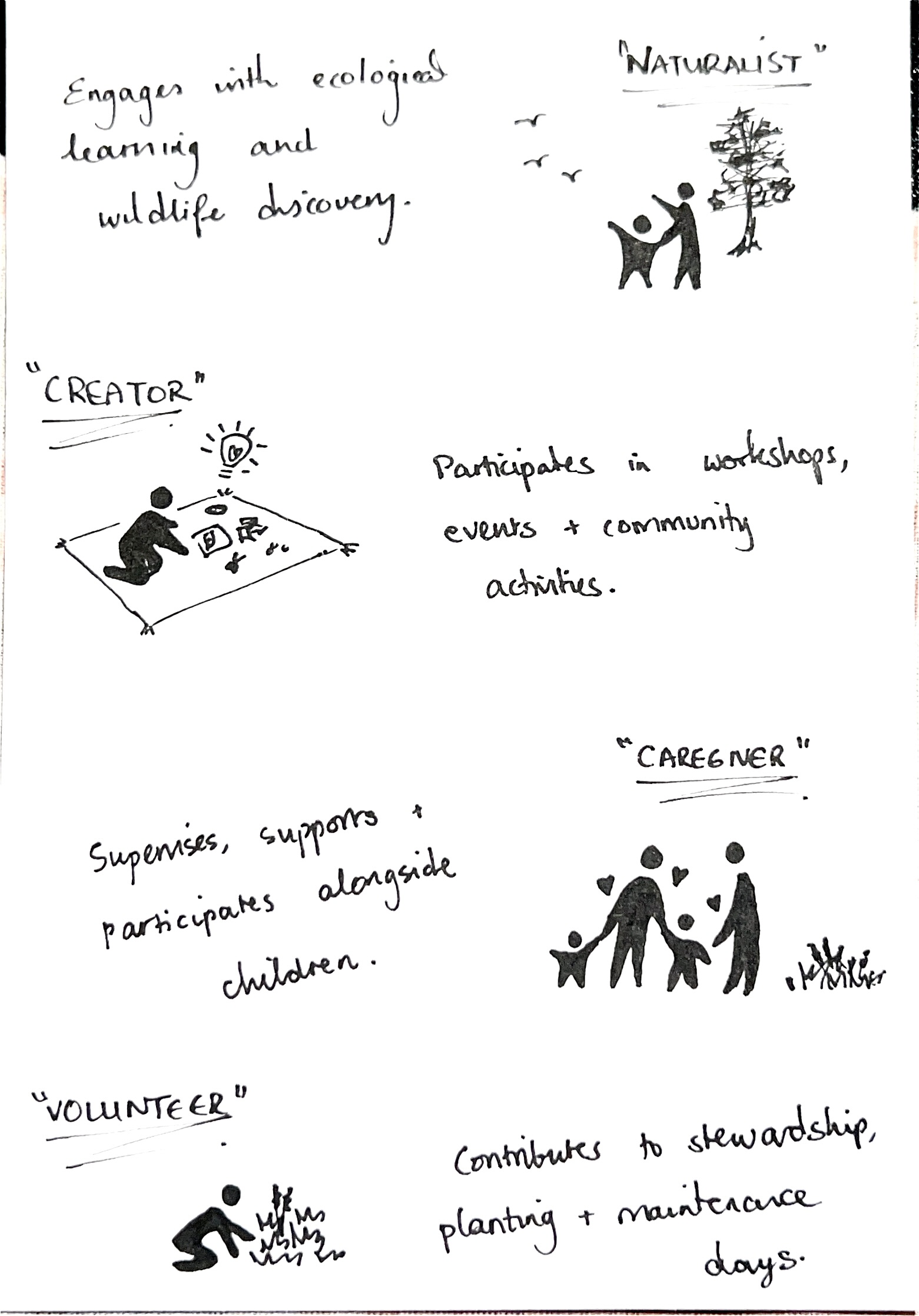 An illustrated infographic featuring four categories: "Naturalist" showing a person observing a tree with birds, "Creator" depicting a figure making notes, "Caregiver" with an adult attending to a child, and "Volunteer" representing a person planting. Each section includes descriptive text.