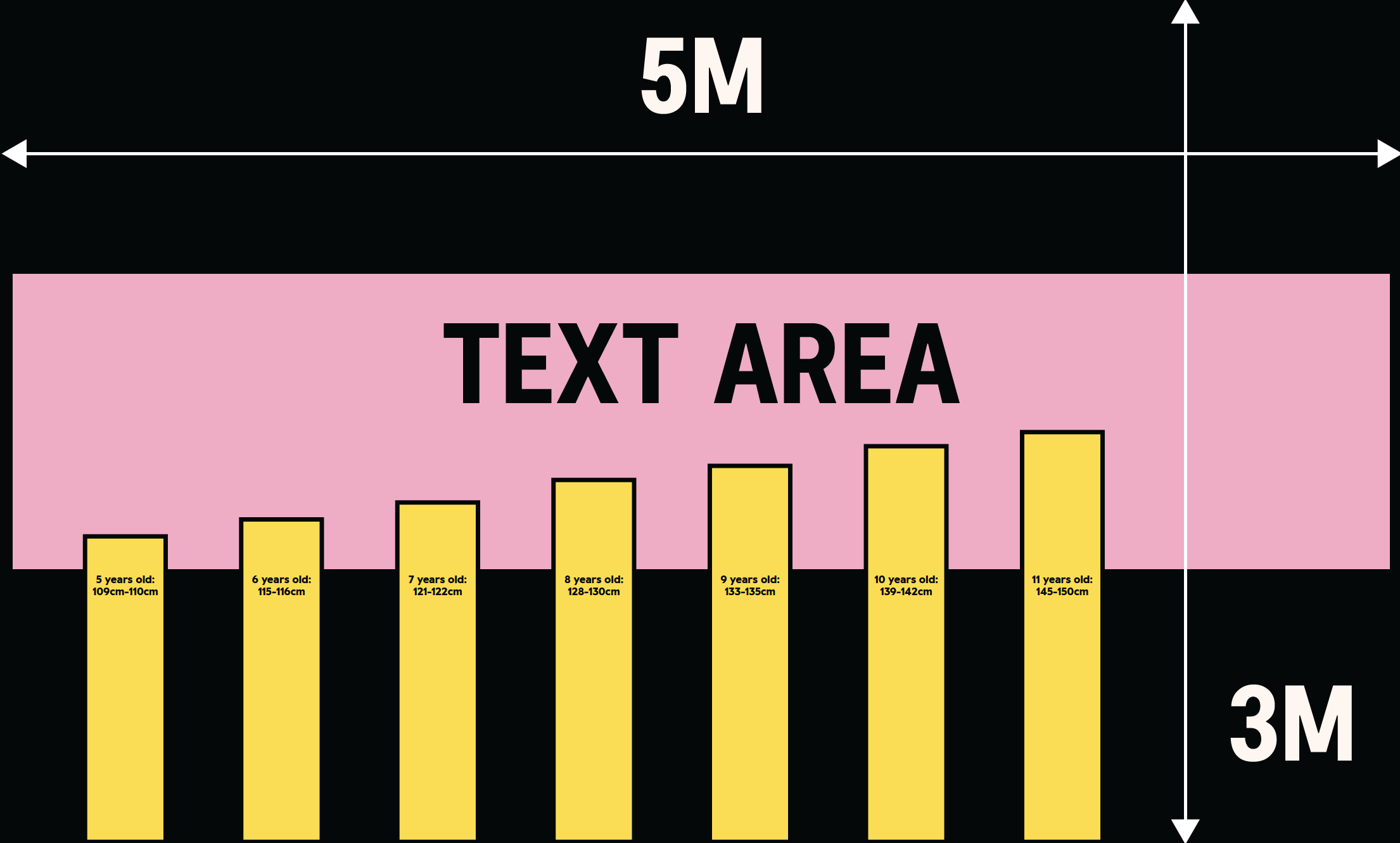 Diagram showing pink text area rectangle above seven yellow ascending bars on black background, with white dimension markers showing 5M width and 3M height