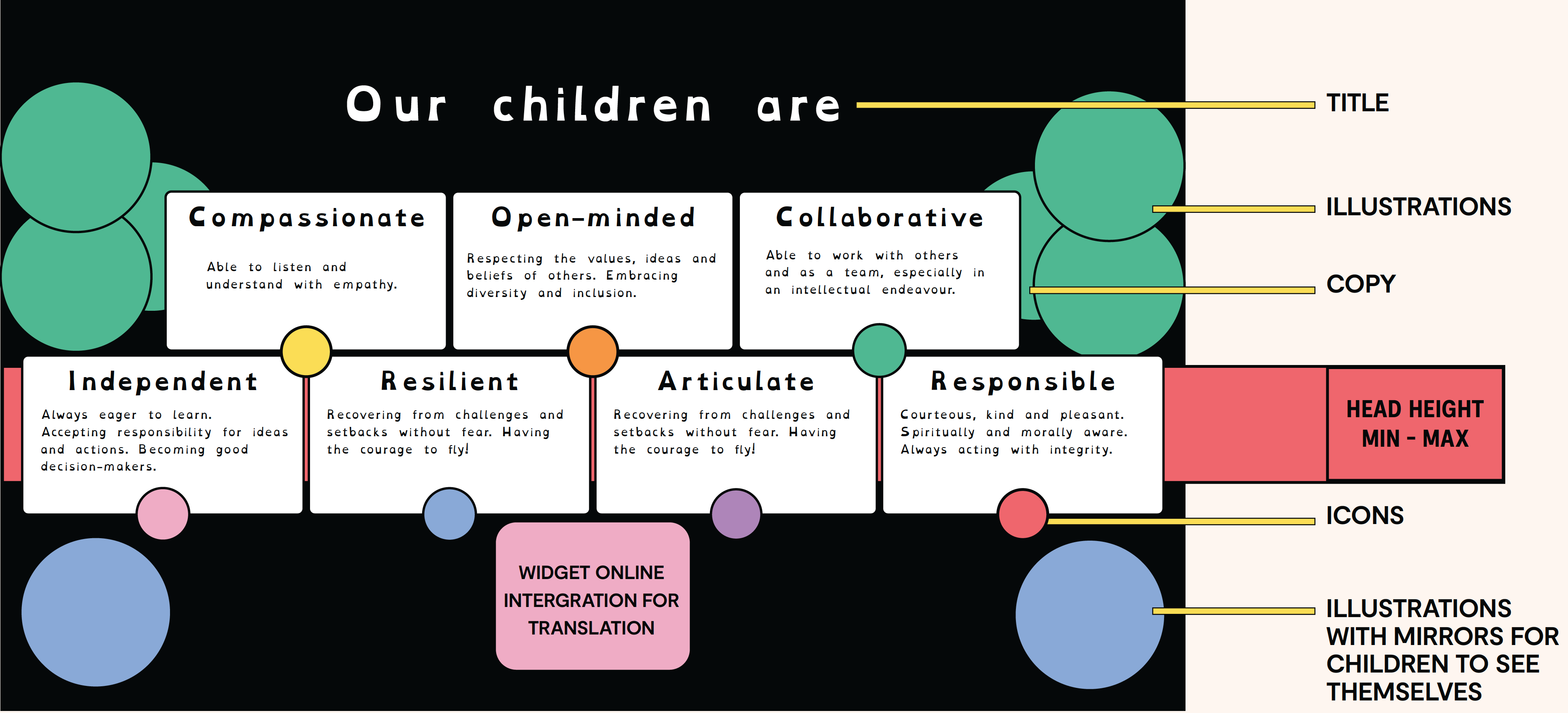 Infographic with black background showing white text boxes describing children's qualities, connected by coloured circles in green, yellow, pink, blue and purple