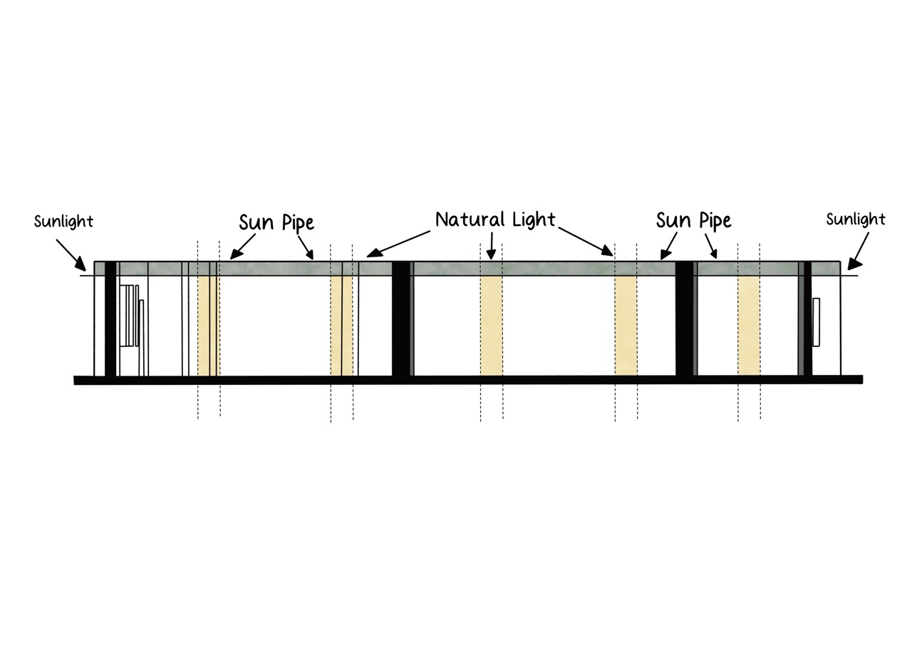 A cross-sectional diagram showing a building design with sun pipes and natural light sections. Labels indicate areas for sunlight and natural light, highlighting the use of sun pipes to enhance illumination.