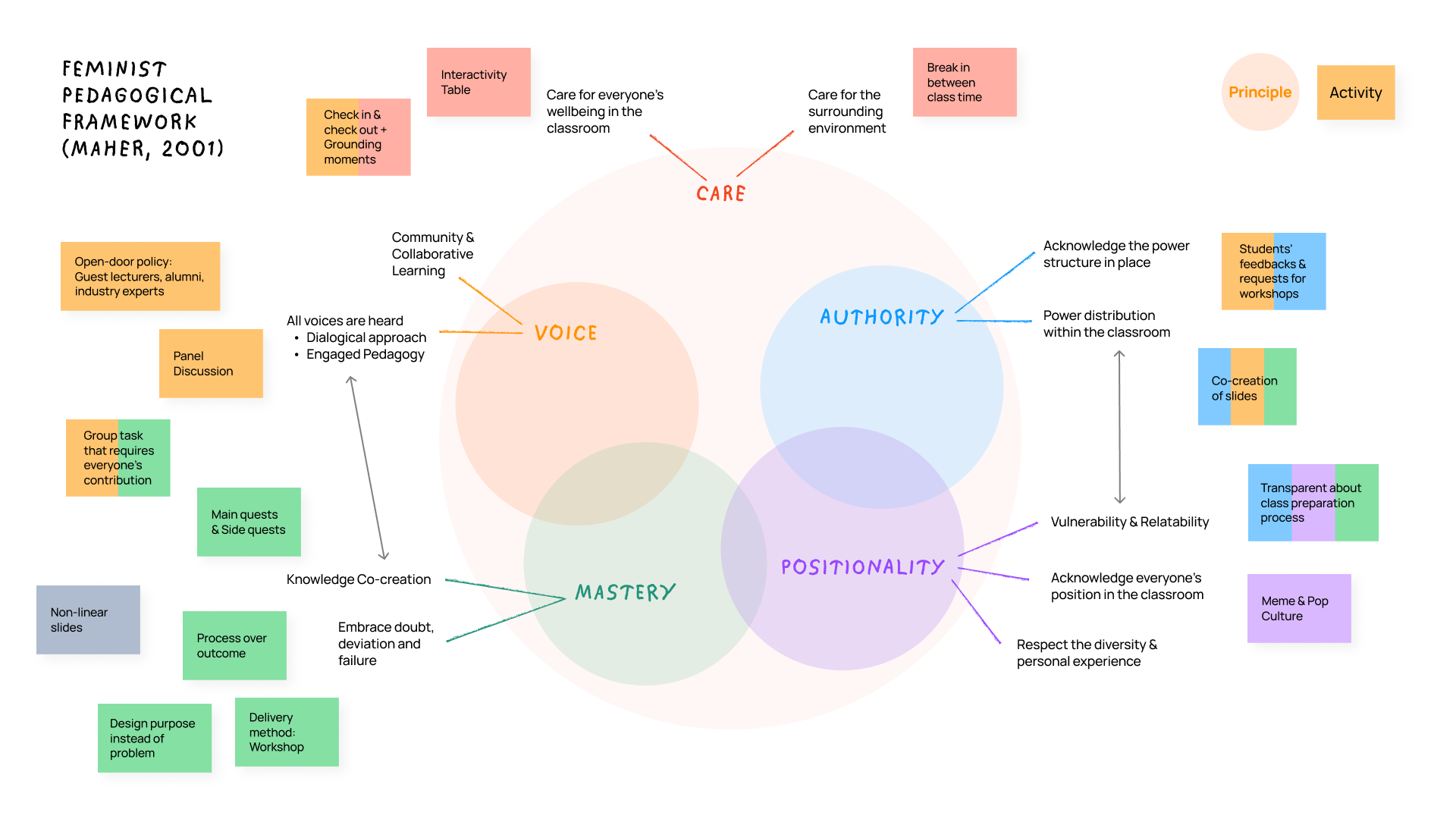 Mind map diagram with coloured circles and rectangular text boxes connected by lines, showing pedagogical framework elements.