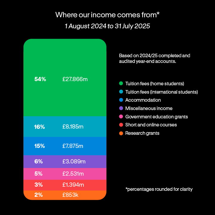 Colourful bar graph on a black background outlining areas of income generation for Arts University Bournemouth.