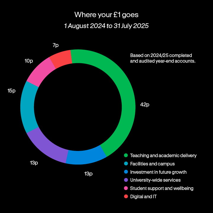 Colourful circle graph illustrating the areas each £1 of tuition fees is spent at Arts University Bournemouth
