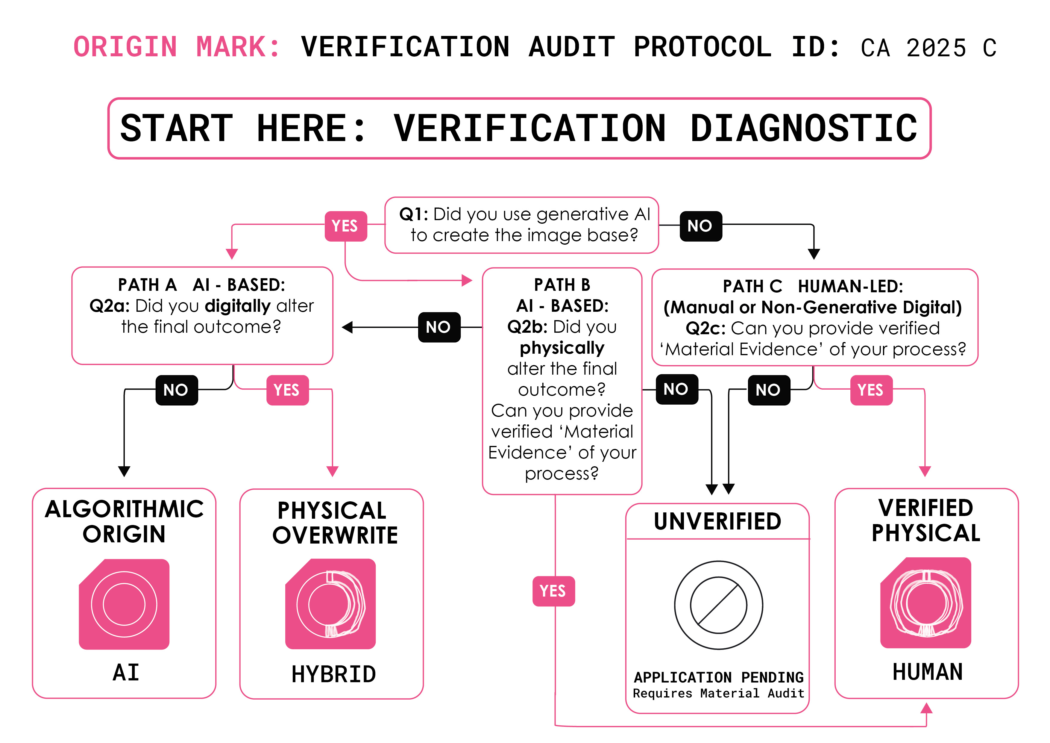 A flowchart outlining the verification diagnostic process with three main paths: AI-based, Physical Overwrite, and Human-led. It includes decision points leading to outcomes like Algorithmic Origin, Unverified, or Verified Physical with various conditions and visual indicators.
