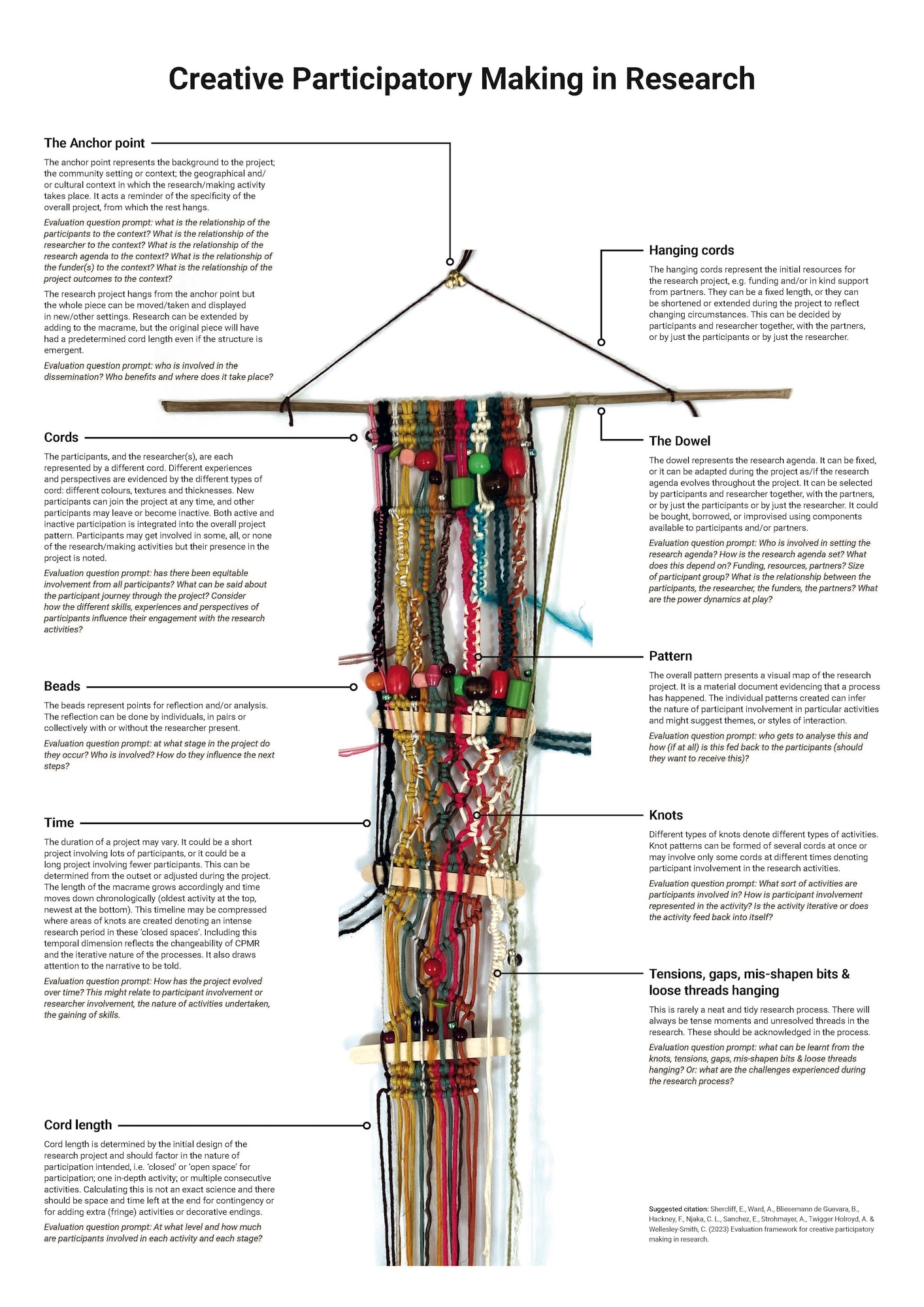 An illustrated poster titled “Creative Participatory Making in Research” showing a long woven cord and bead structure with labels and explanatory callouts on a white background.