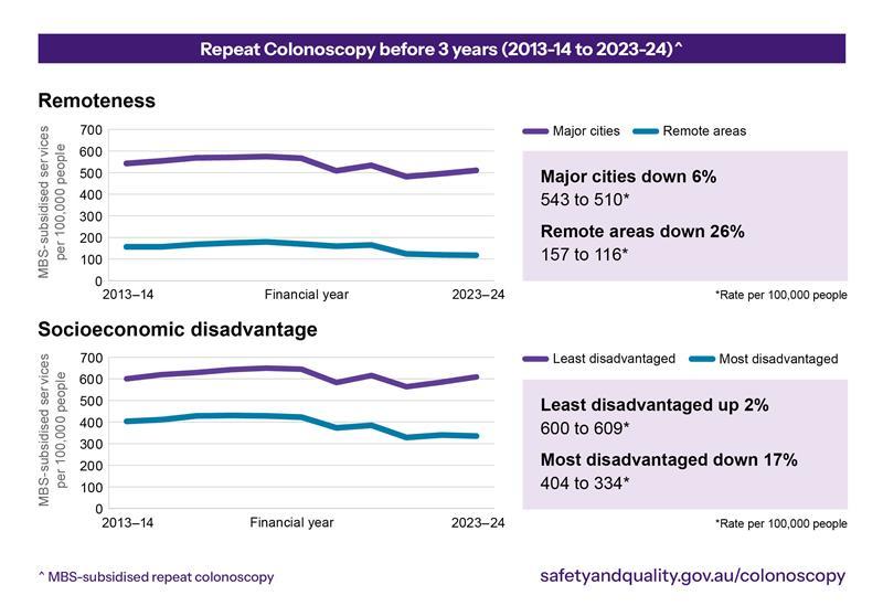 ACSQHC Infographic Colonoscopy Remoteness Socioeconomic Disadvantage Sept 2025