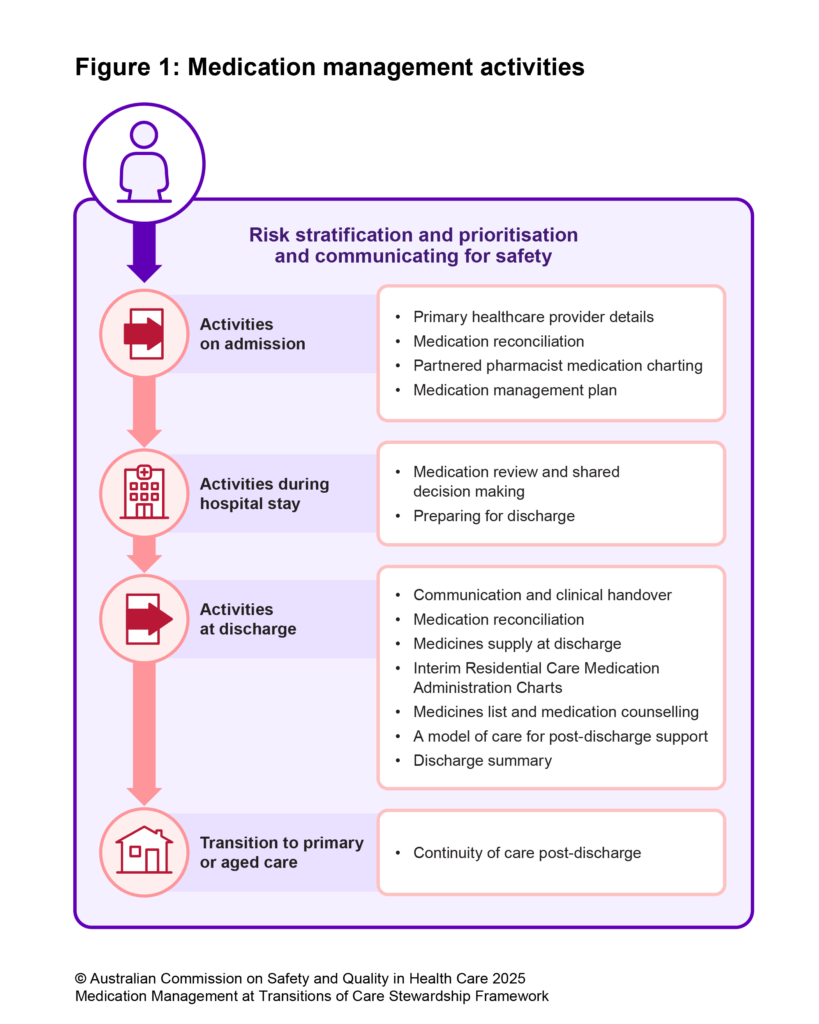 ACSQHC Infographic Medication management activities Nov 2025 819x1024