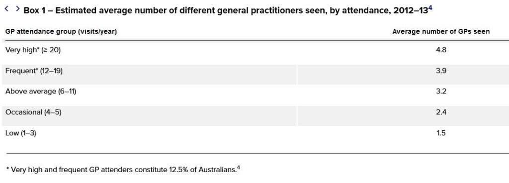 Medico‐legal risks associated with fragmented care in general practice - Featured Image