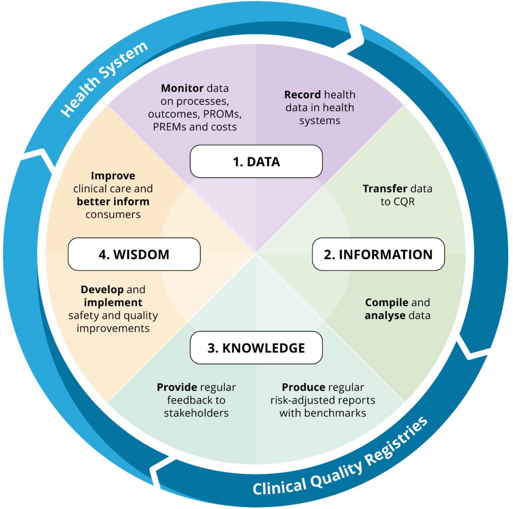 CQR Feedback Loop Framework ACSQHC 2024 1024x1016