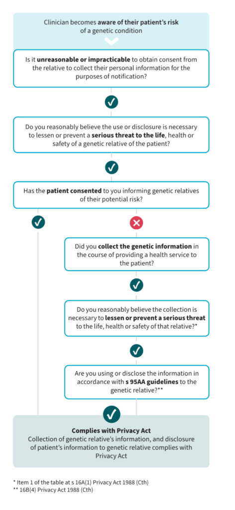 Figure 1 Disclosing genetic information guidance flowchart 2 472x1024