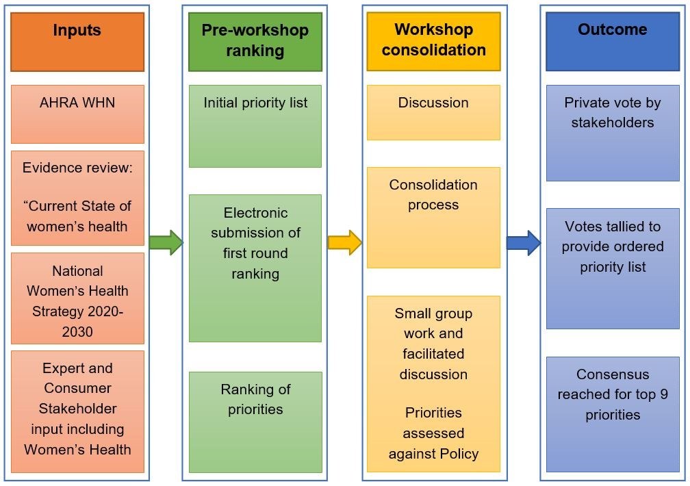Women’s health: research and translation activities needed - Featured Image