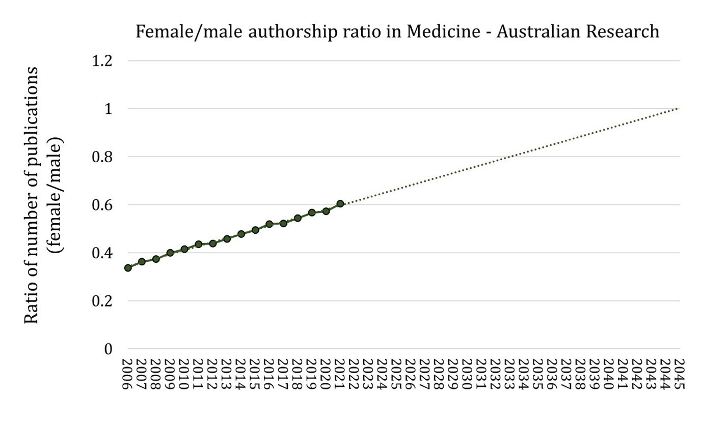 The gender gap in Australian medical publishing - Featured Image