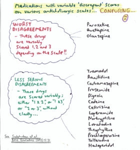 Troubled reality of anticholinergic burden scales - Featured Image