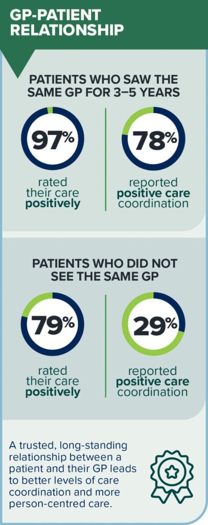 INFOGRAPHIC Pa RIS Survey 2025 GP patient relationships 1 407x1024