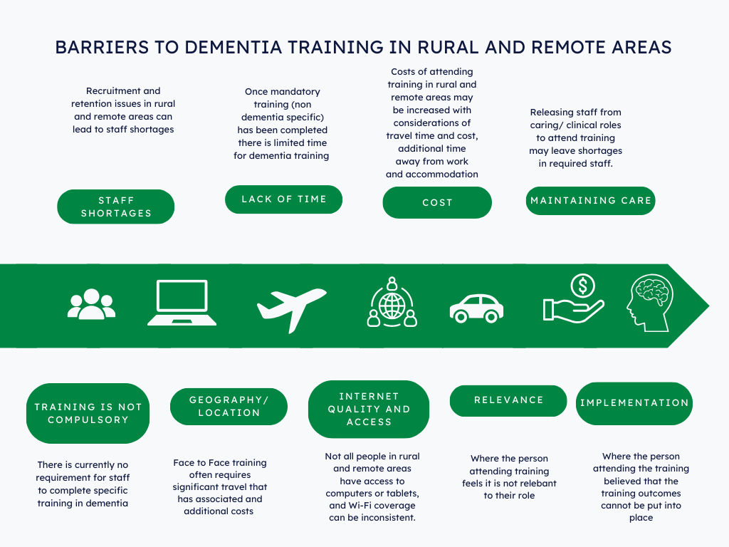Barriers to RR dementia training