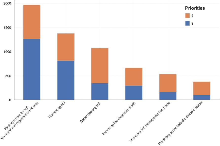 People with MS driving direction of research and advocacy - Featured Image