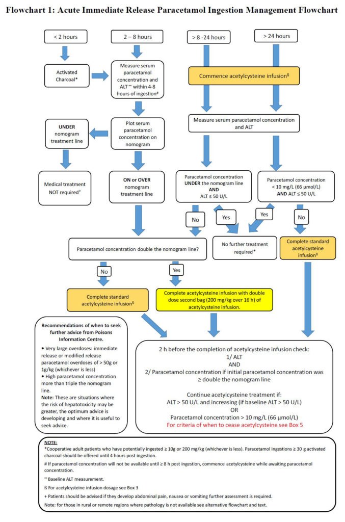 Changes to management of paracetamol poisoning - Featured Image