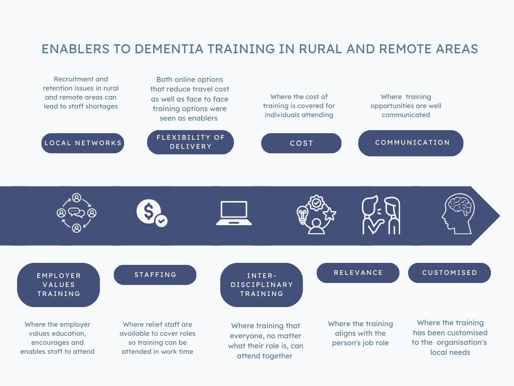 Enablers to RR dementia training