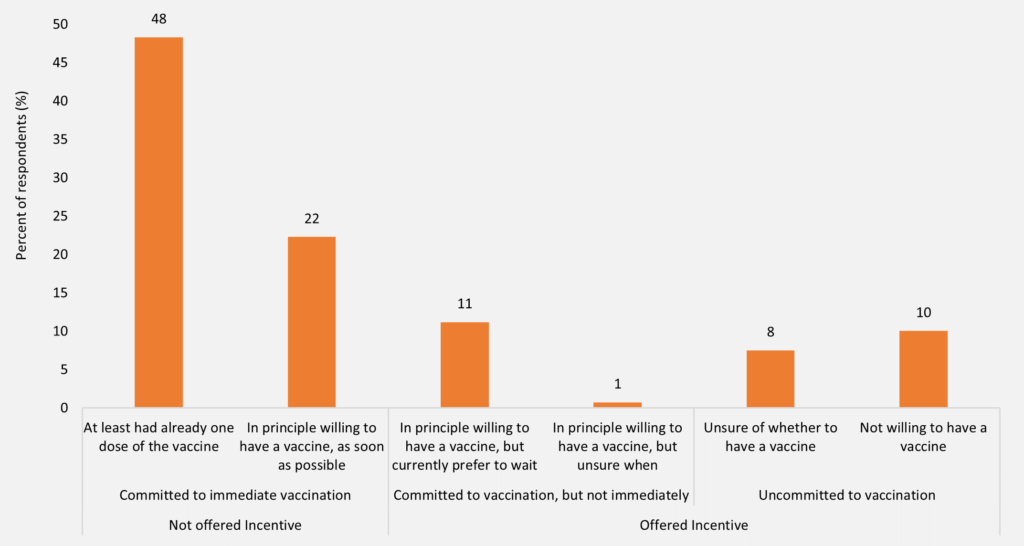 Can bribery help us reach COVID vax targets faster? - Featured Image