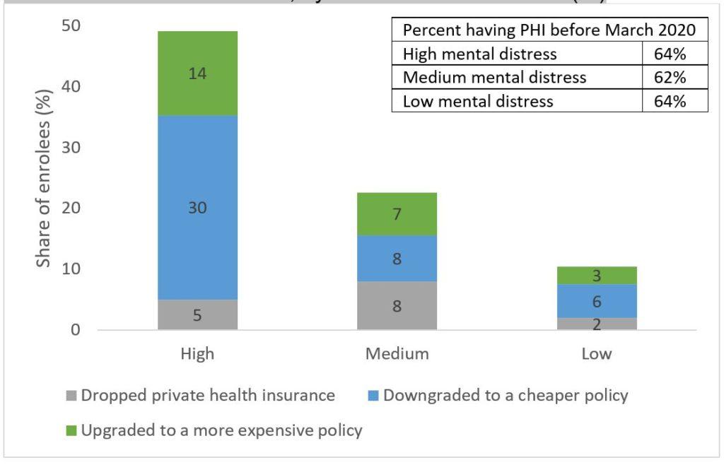 Who changed their private health insurance during the pandemic? - Featured Image