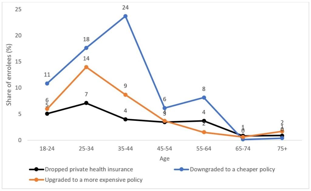 Who changed their private health insurance during the pandemic? - Featured Image