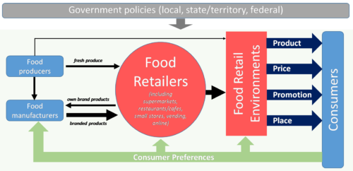 Creating food retail environments for health - Featured Image