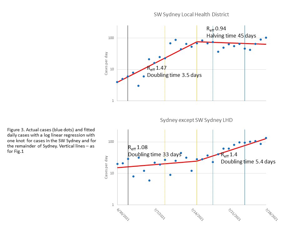 Sydney avoids 4000 cases, but lockdown must be broadened - Featured Image