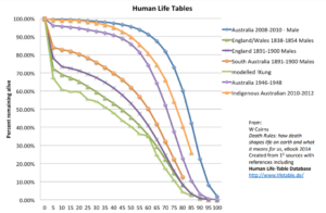 Will Cairns: Living to 150 - Featured Image