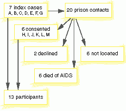 Fllow chart