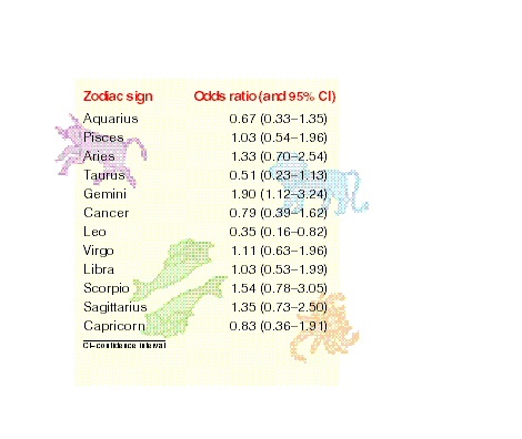 Zodiac sign and Nobel laureates