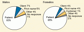 Figure - pie charts