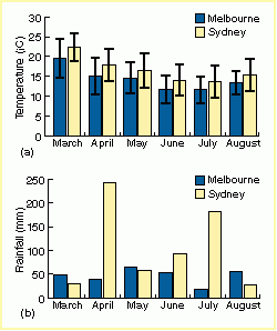 Sydney and Melbourne rainfall and temperature graphic