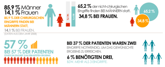 Infografik "Fakten, Zahlen & Interessantes über Haartransplantation"