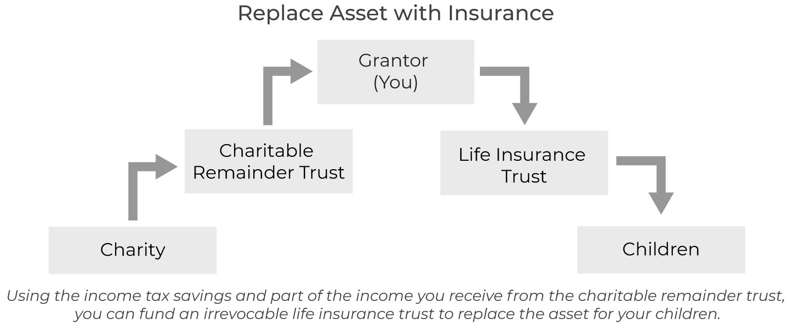 Diagram representing how to replace an asset with insurance. It shows arrows flowing in the following direction: From Charity to Charitable Remainder Trust to Grantor to Life Insurance Trust to Children. Using the income tax savings and part of the income you receive from the charitable trust, you can fund an irrevocable life insurance trust to replace the asset for your children.