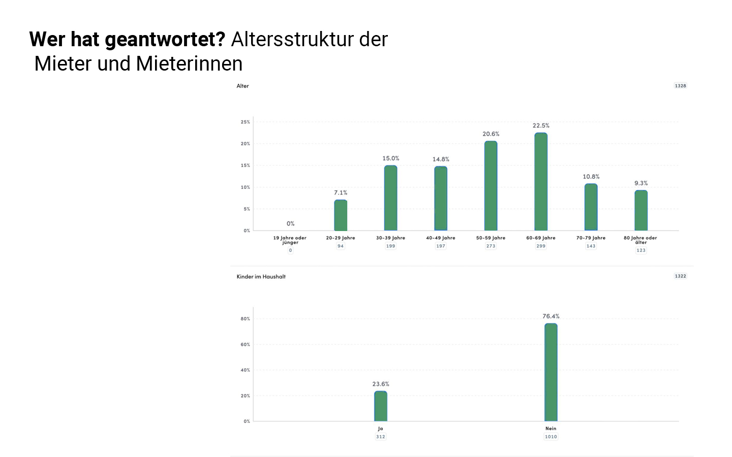 Alterstruktur Mieter Teilnahme Befragung