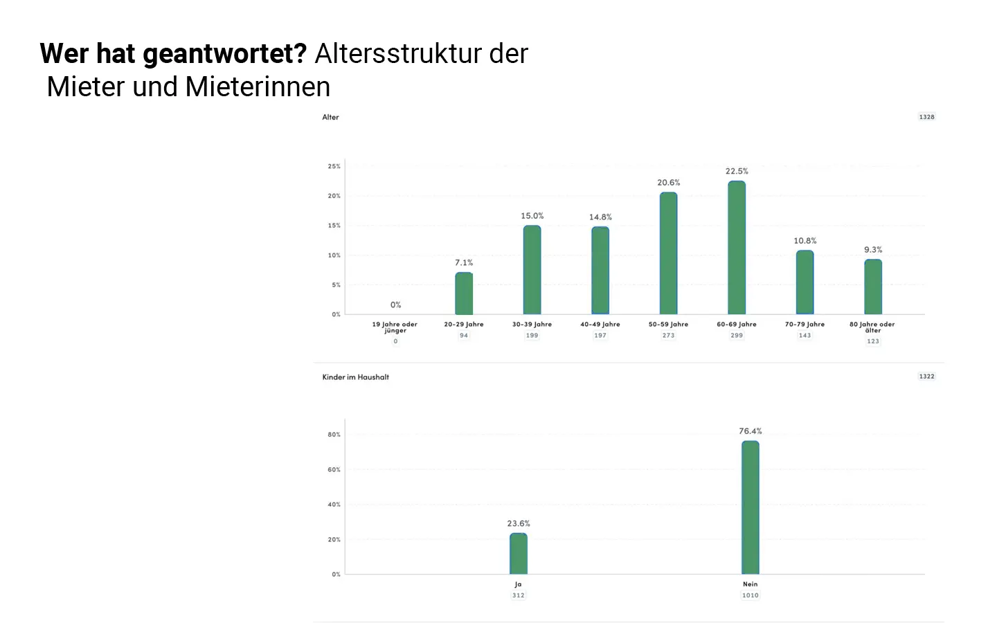Alterstruktur Mieter Teilnahme Befragung Alterstruktur Mieter Teilnahme Befragung