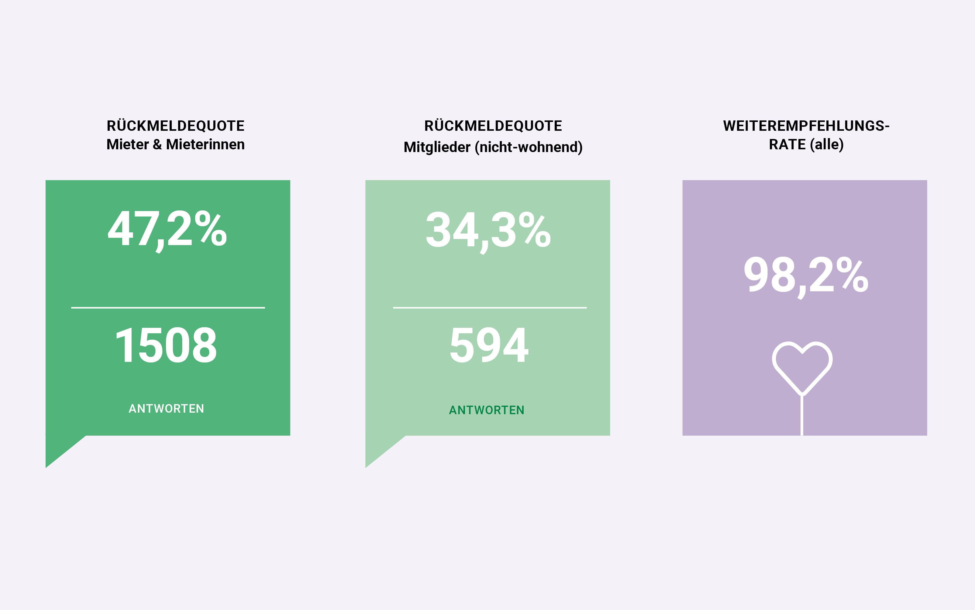 Teilnahmequote Befragung