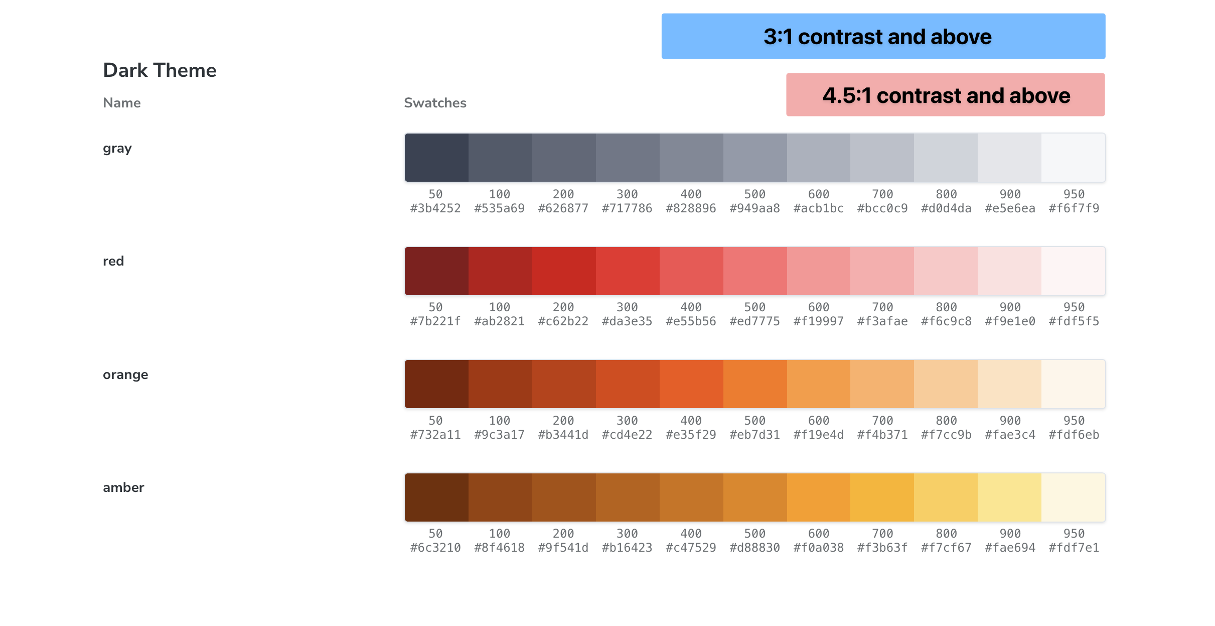 Four dark theme colors with 11 color stops each. The color stops from 400 to 950 meet 3:1 contrast minimums against the dark mode background, while the ones from 600 to 950 meet 4.5:1 contrast minimums.