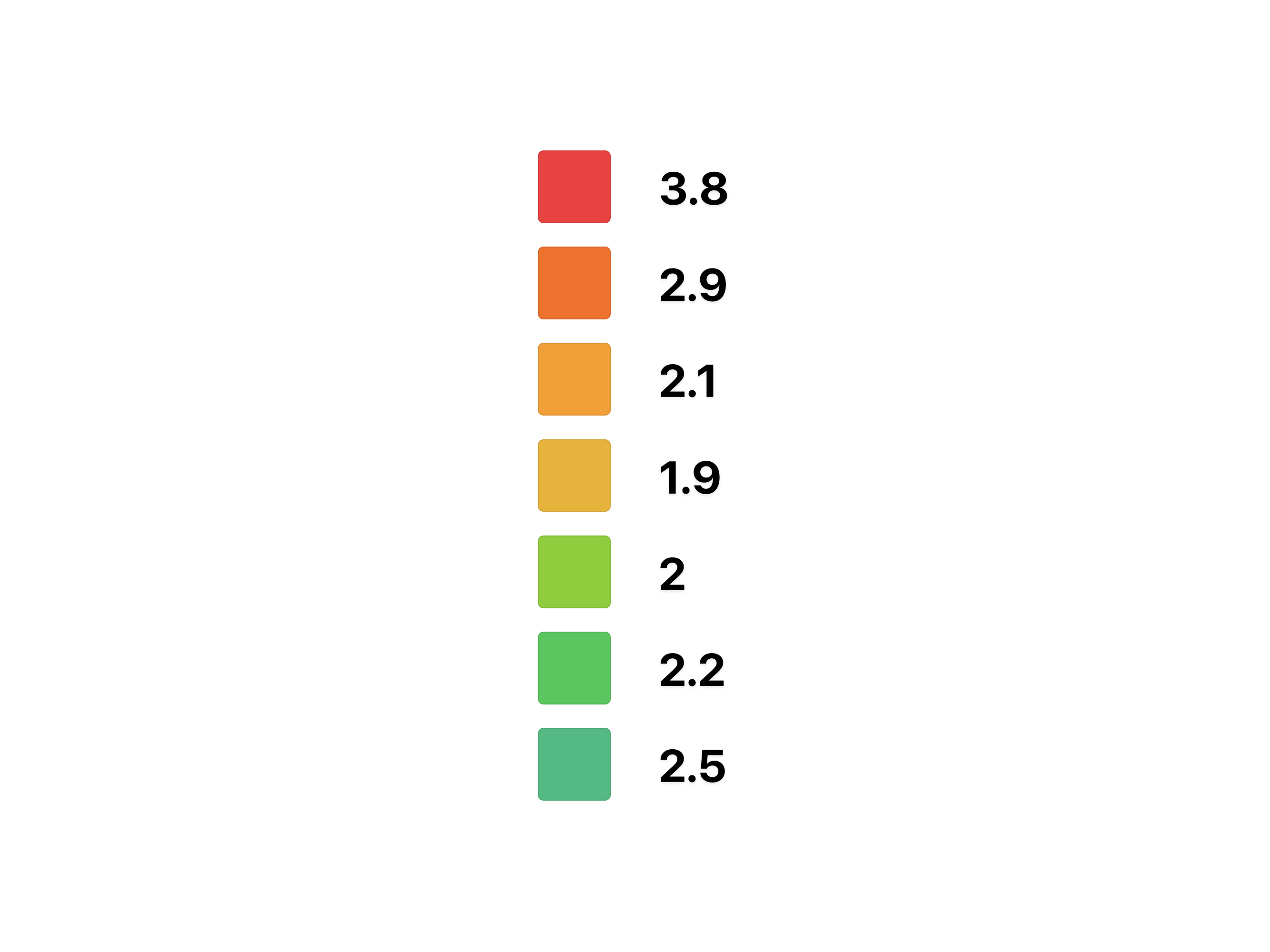 A selection of Tailwind colors at the 500 color stop showing a range of color contrast ratios against a white background, ranging from 1.9 to 3.8.