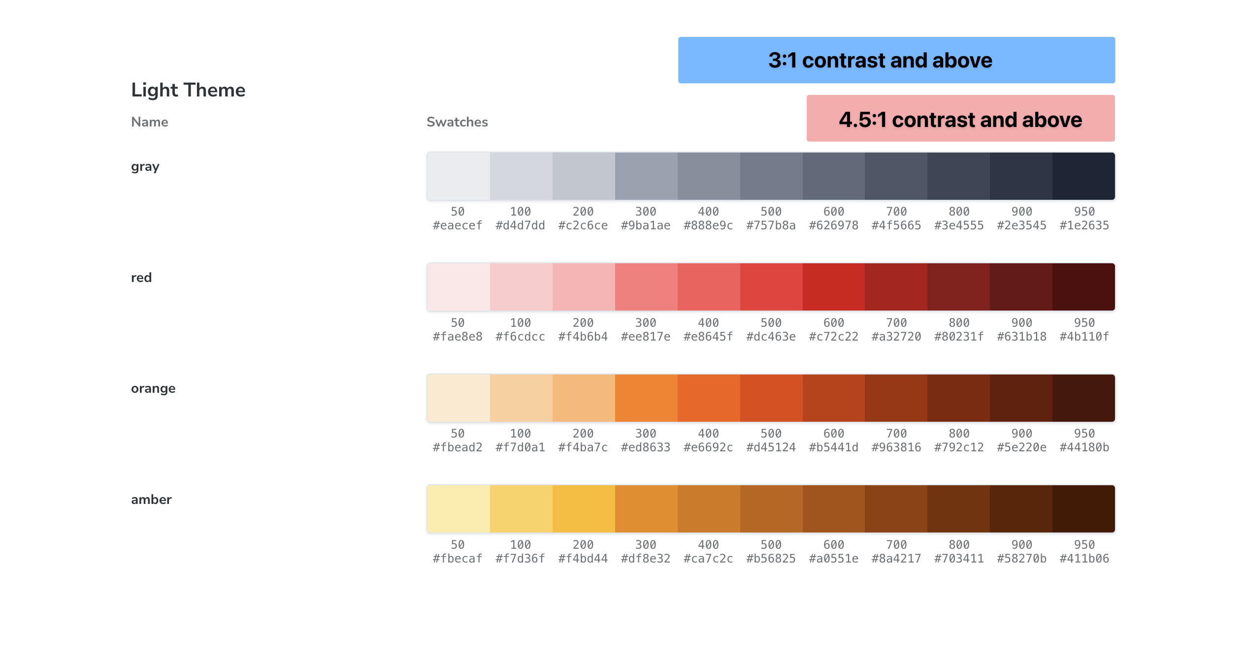 Four light theme colors with 11 color stops each. The color stops from 400 to 950 meet 3:1 contrast minimums, while the ones from 600 to 950 meet 4.5:1 contrast minimums.