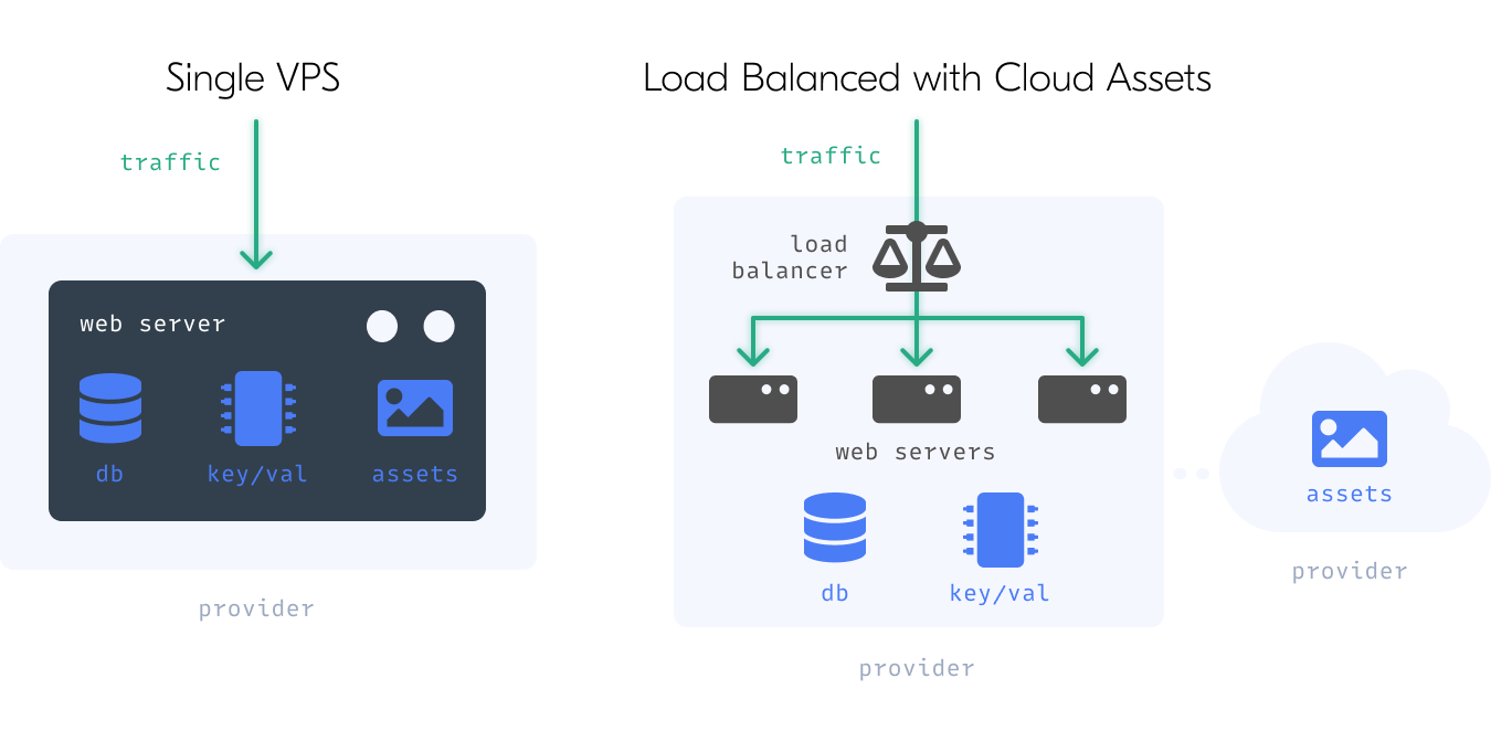 Configuring Craft for Load-Balanced Environments | Craft CMS