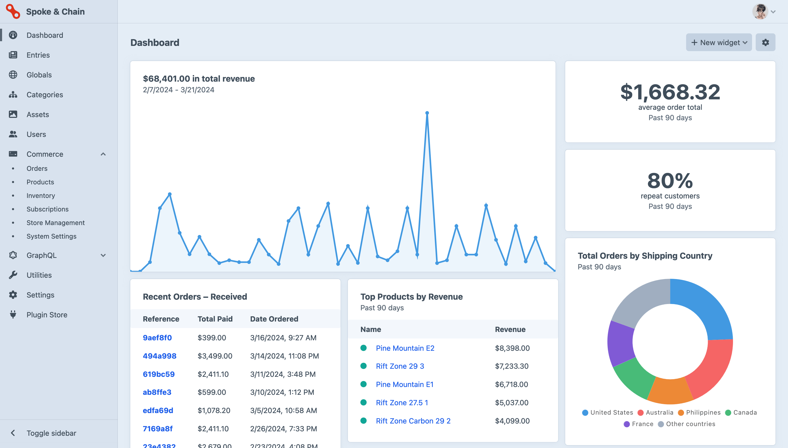 The Craft CMS dashboard, showing data from Craft Commerce: revenue charts, recent orders, products, and shipping county.