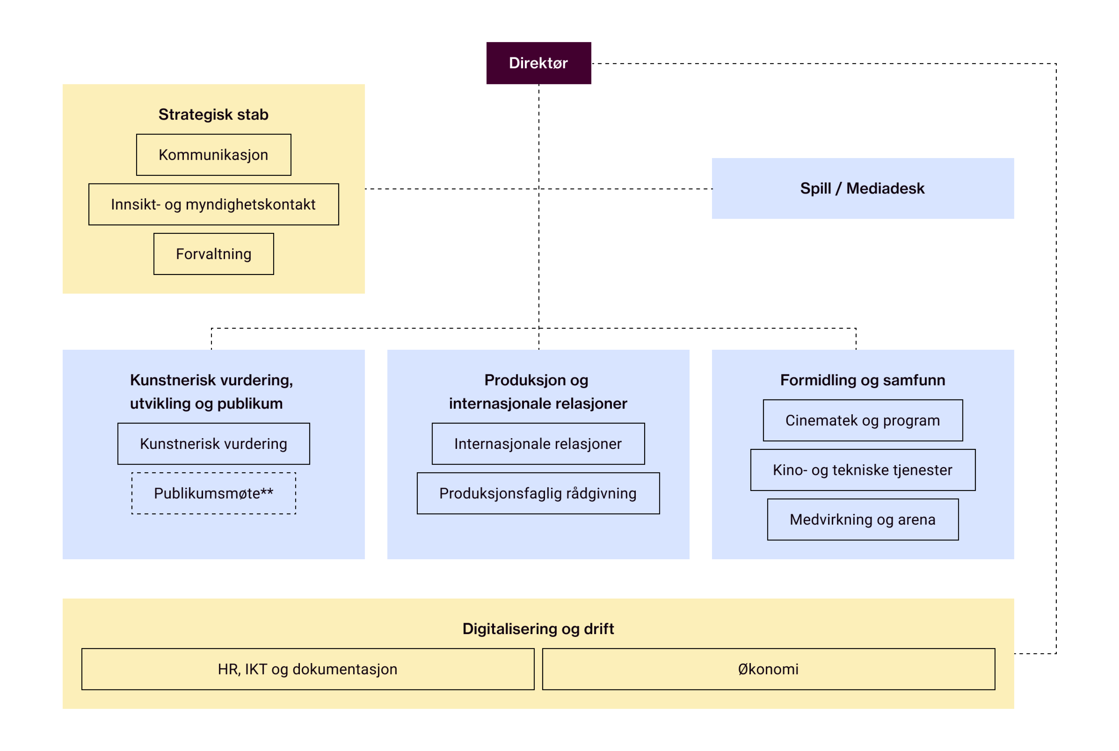 Bilde. Illustrasjon som viser NFIs organisasjonskart. Kartet viser direktør og avdelingene strategisk stab, kunstnerisk vurdering, utvikling og publikum, produksjon og internasjonale relasjoner, formidling og samfunn, digitalisering og drift, og seksjon for spill og Mediadesk