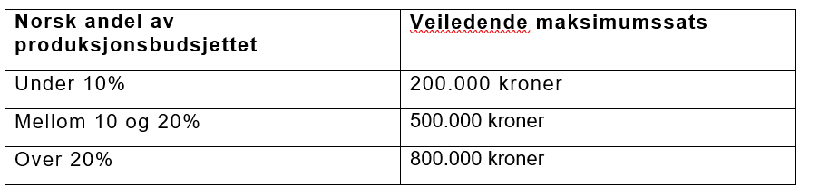 Tabell minoritetsproduksjoner